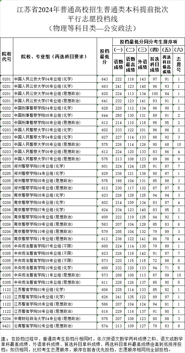 警校部分专业分数超660分，远超211