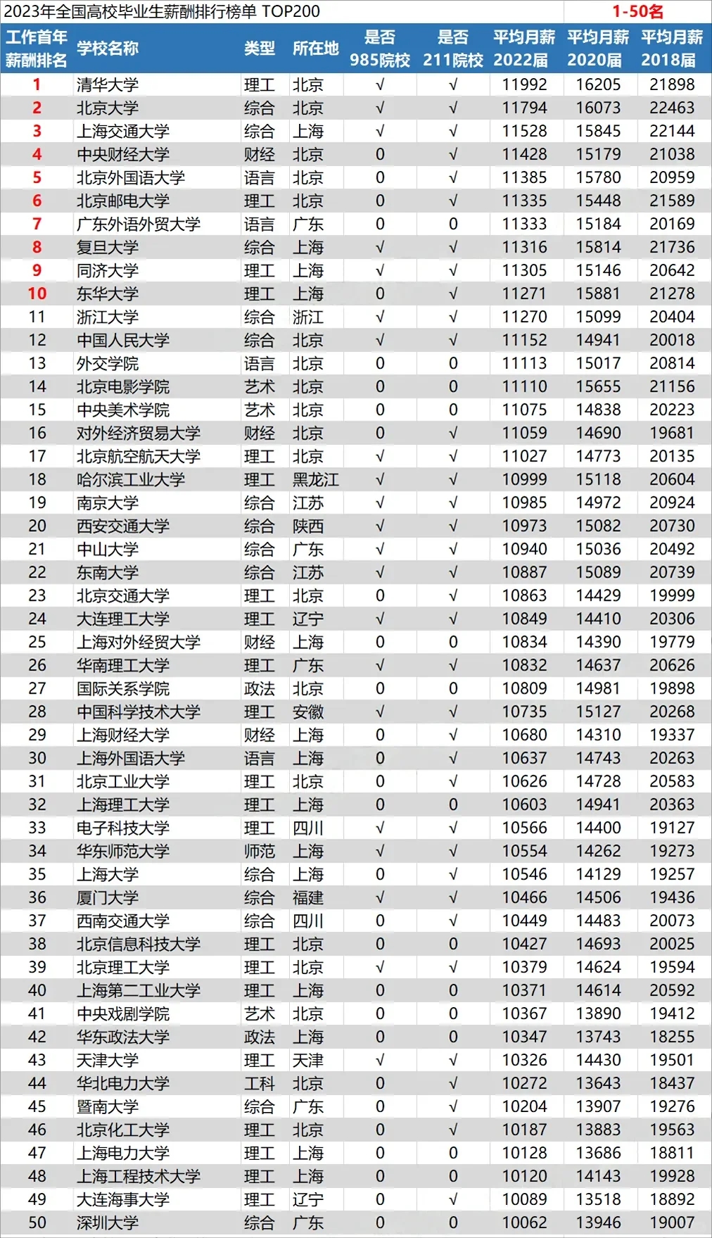 全国高校毕业生平均薪酬，大为震惊……