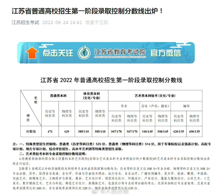 江苏高考本科线出炉：文科471分，理科429分！