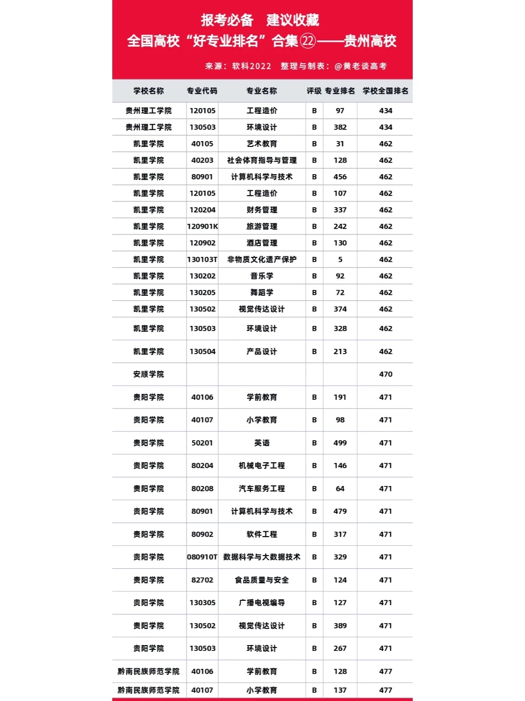 全国高校“好专业排名”合集㉒-贵州高校-2