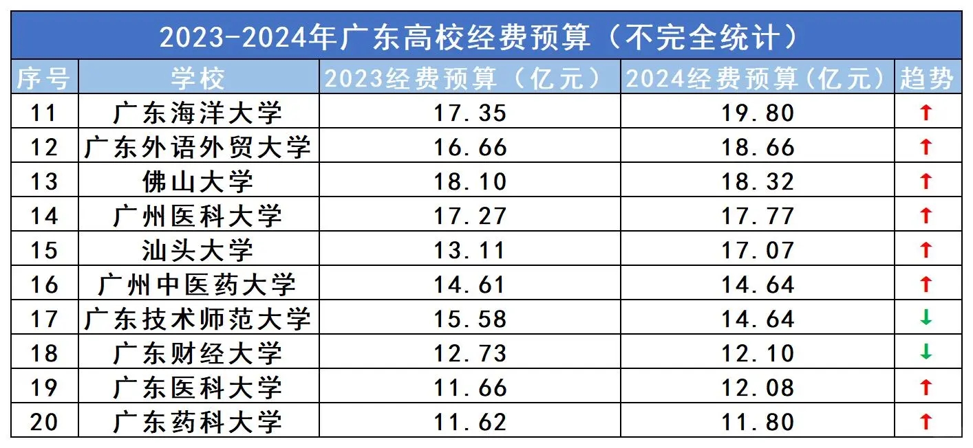 广东高校“财富榜”！top2“壕”无人性