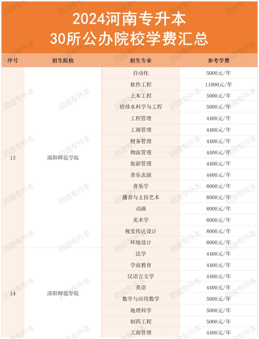 河南专升本“公办院校”学费汇总