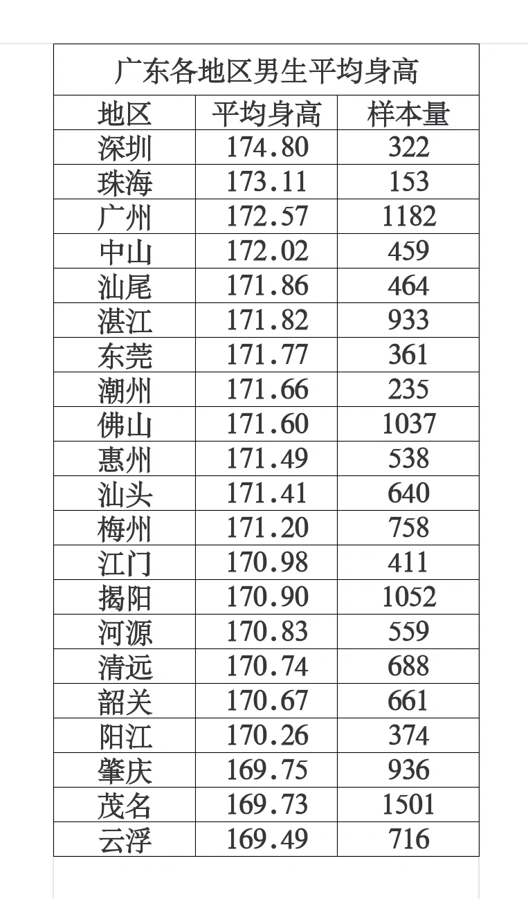 广东05后平均身高或将超过日本