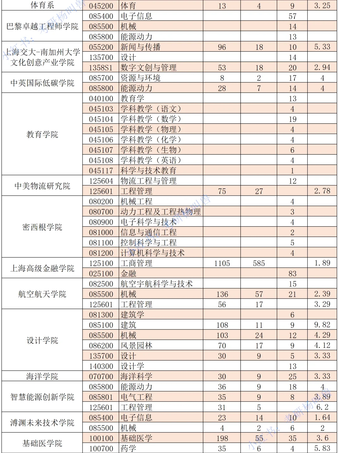 考研报录比丨上海交通大学最新报考情况❗