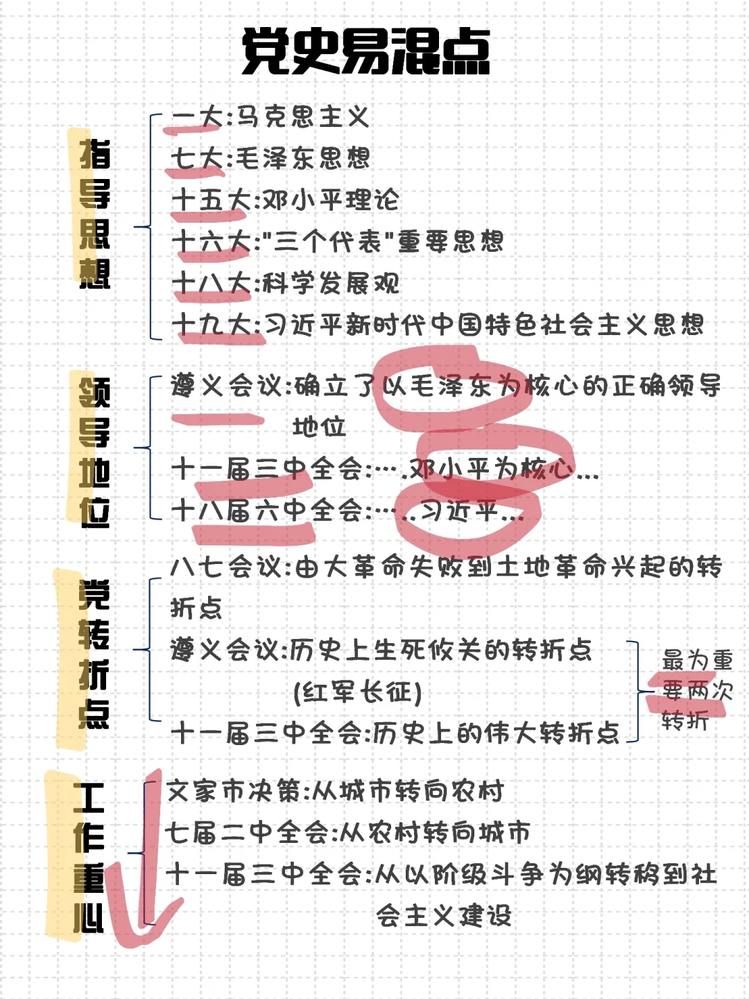 敲重点‼️党史容易混淆的地方已经圈出来了