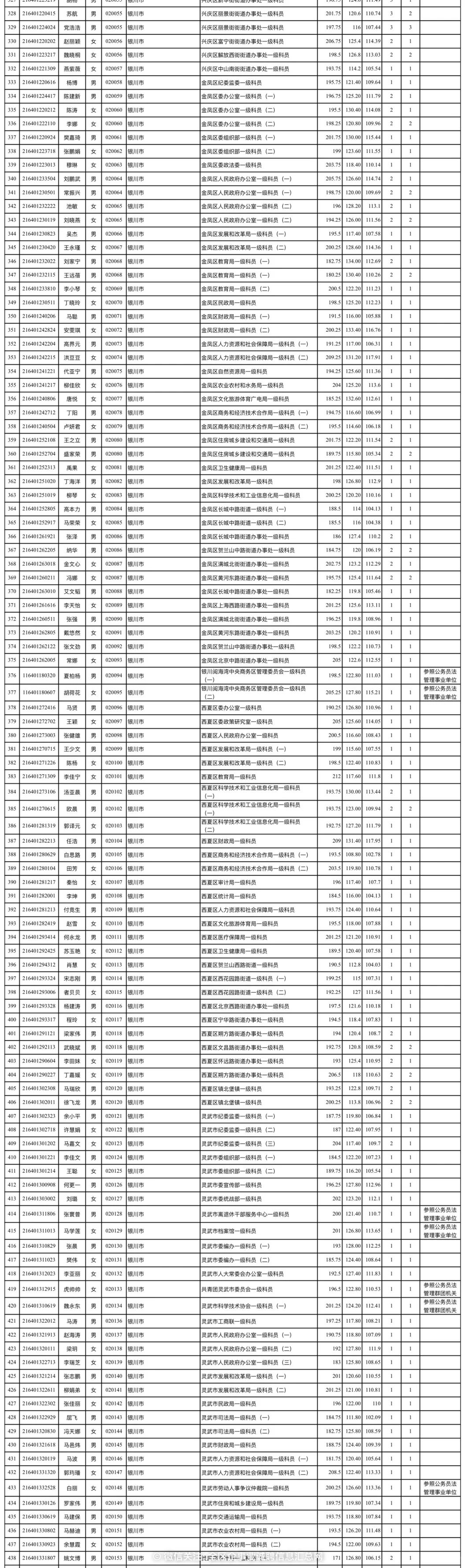 2024年宁夏公务员拟录用1063人员名单公示