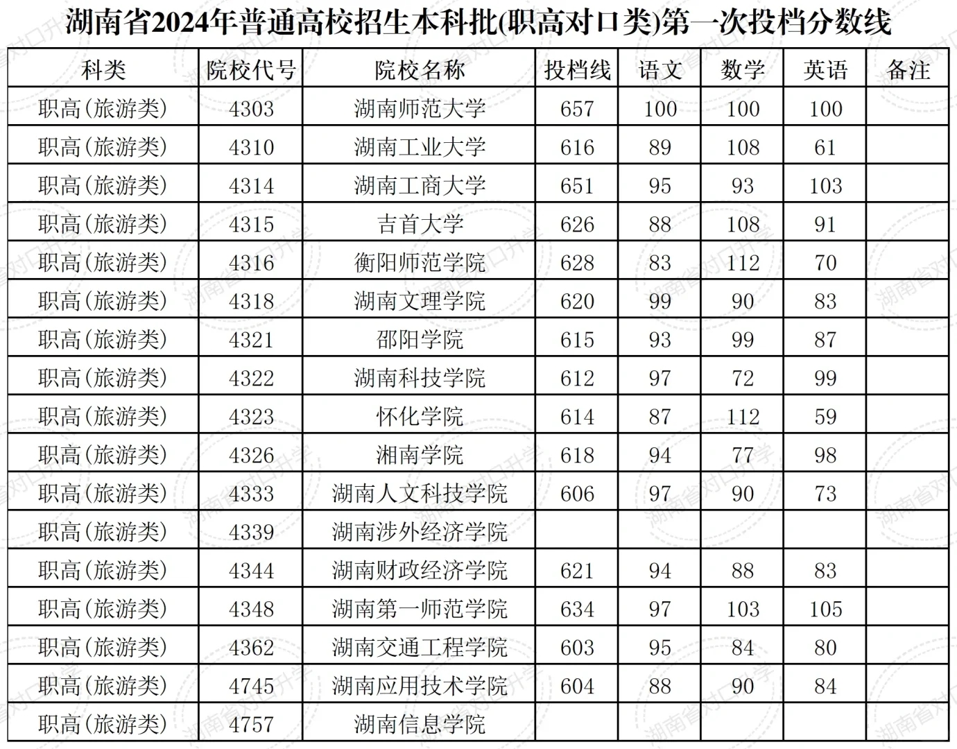 湖南对口升学2024年本科院校分数线