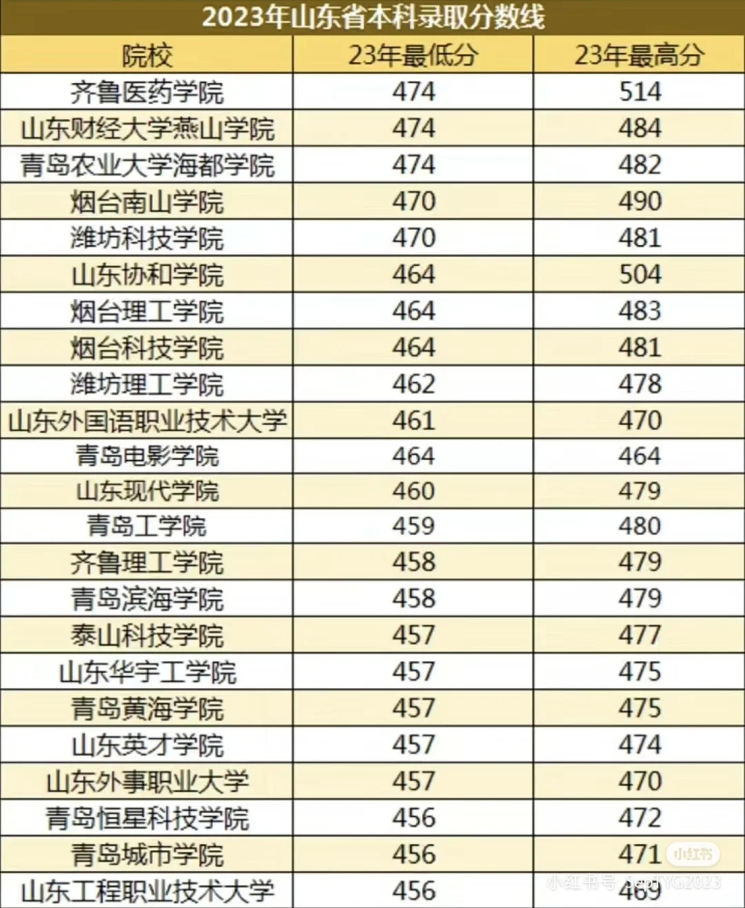 山东省各大学及2023年可参考录取分数区间