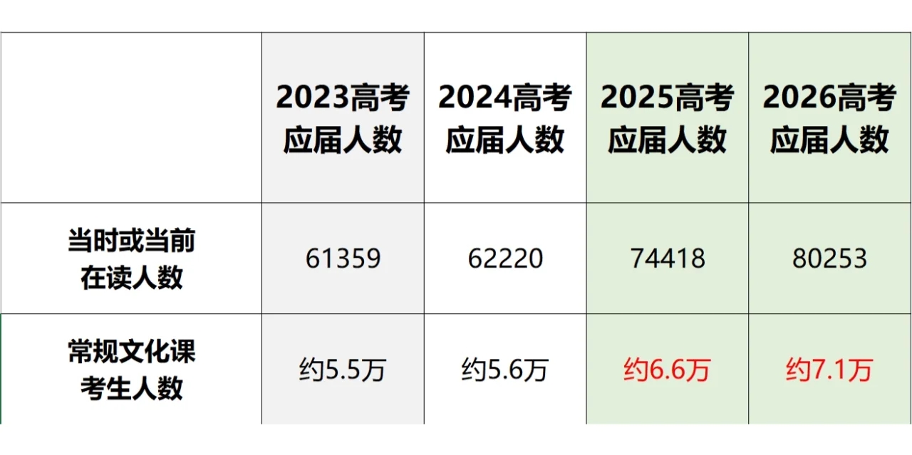 2024年北京应届高考生其实算非常幸运的一届