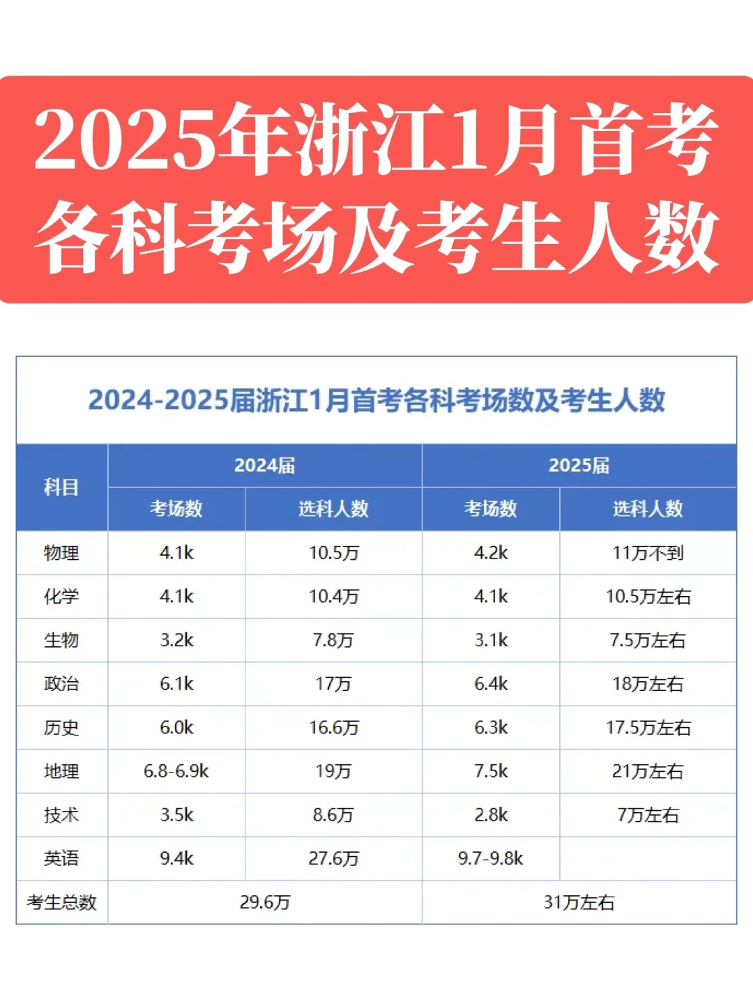 2025年1月浙江首考各科考点数和人数公布！