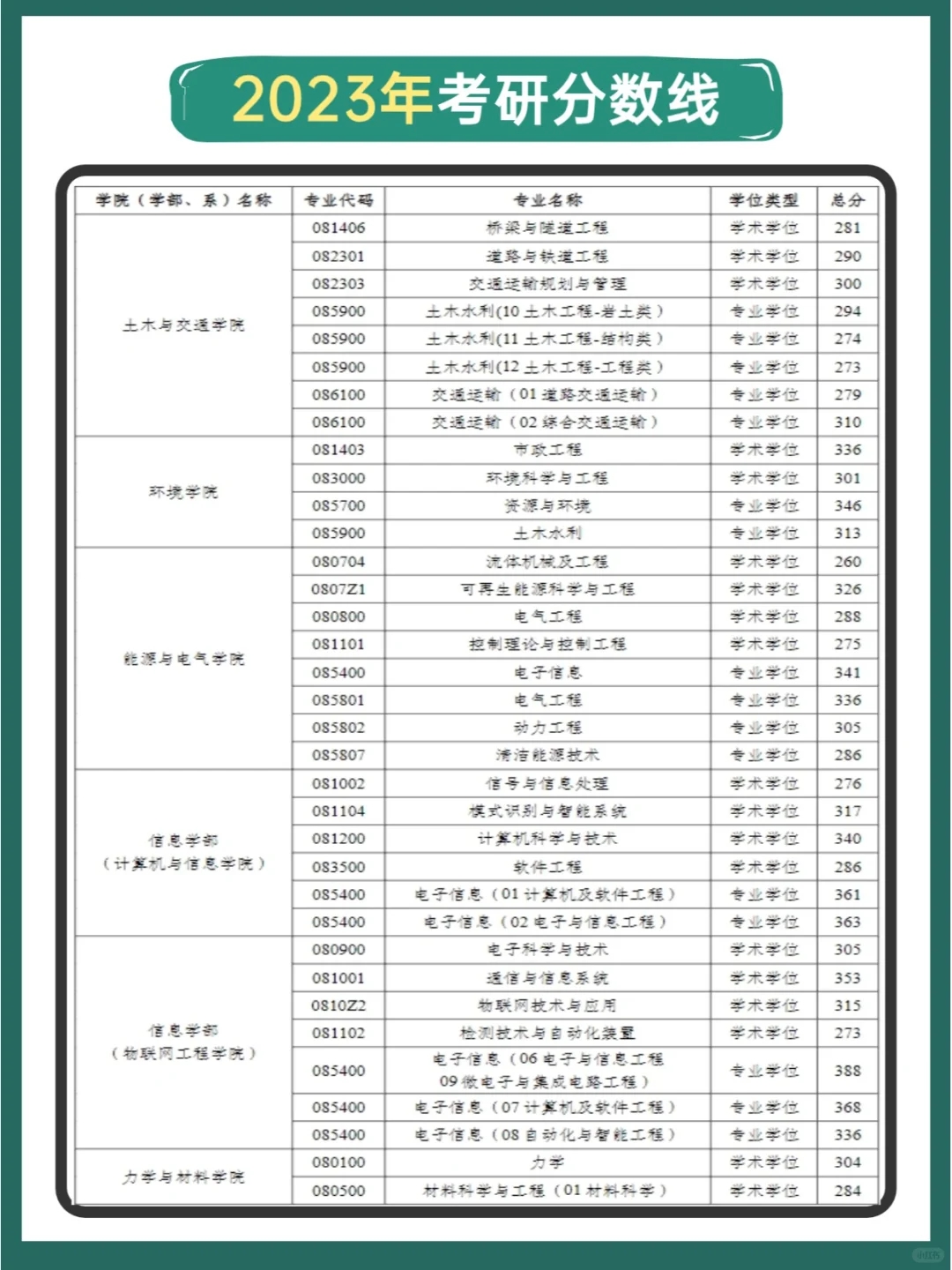 河海大学考研历年分数线汇总💥