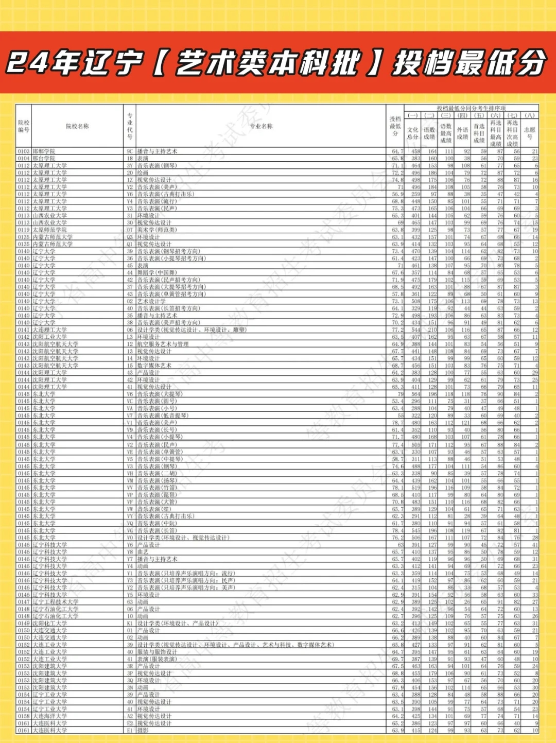 2024年辽宁省艺术类本科批投档最低分！