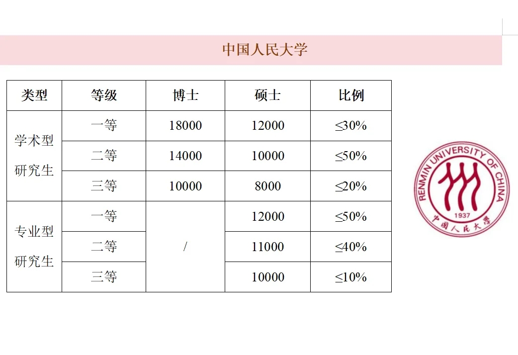 北京985研究生奖学金PK汇总