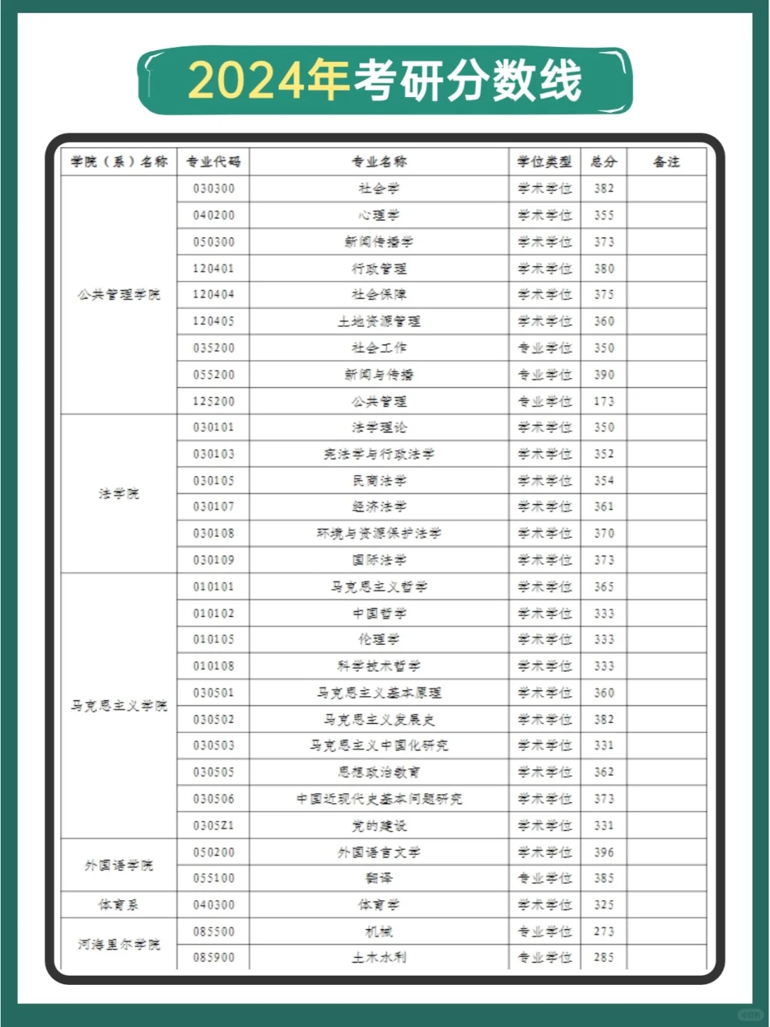 河海大学考研历年分数线汇总💥