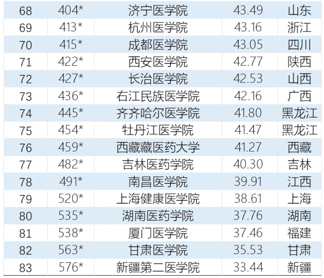 全国医科院校最新排名一览表