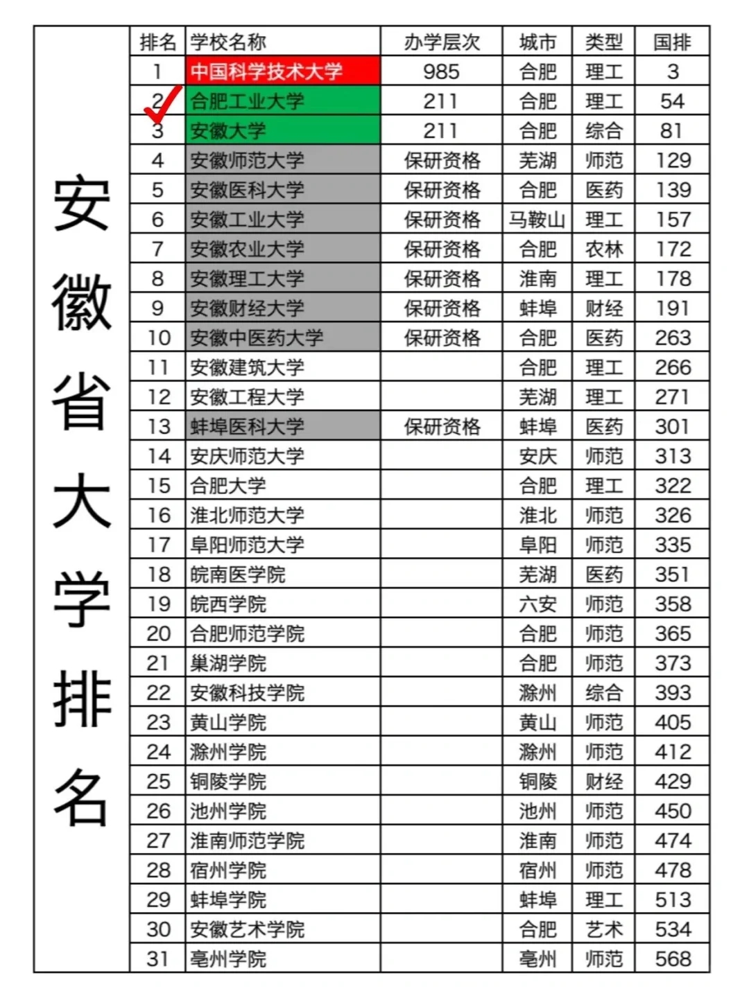 新鲜出炉🔥安徽省大学排名 合工大第2！