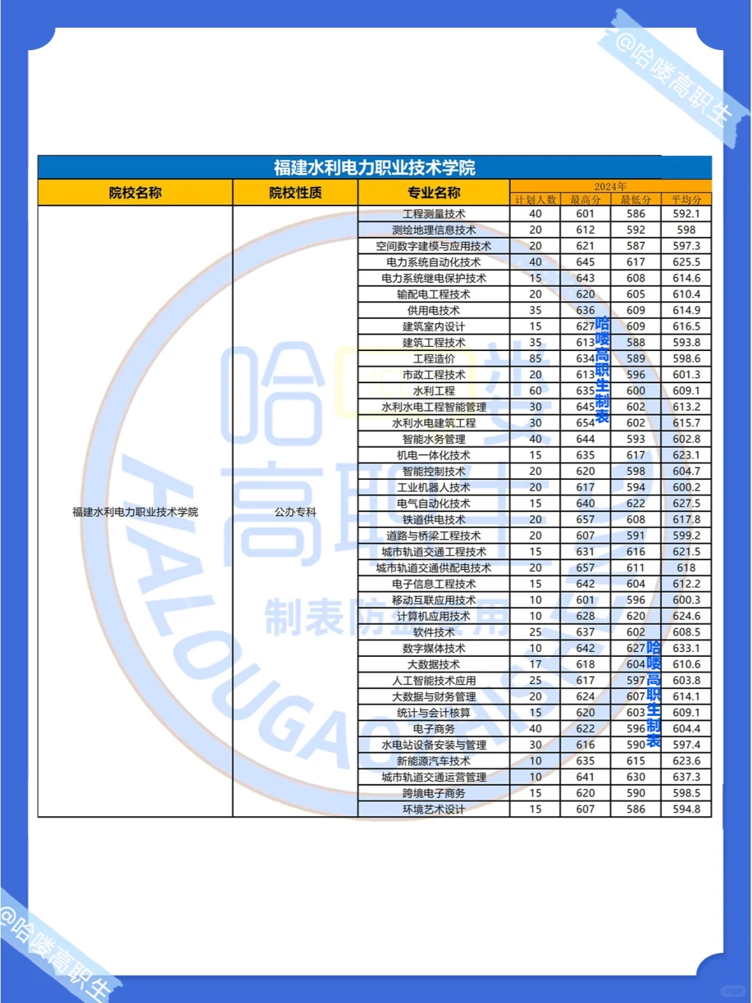 福建春考多少分上公办大专？24年最低录取分