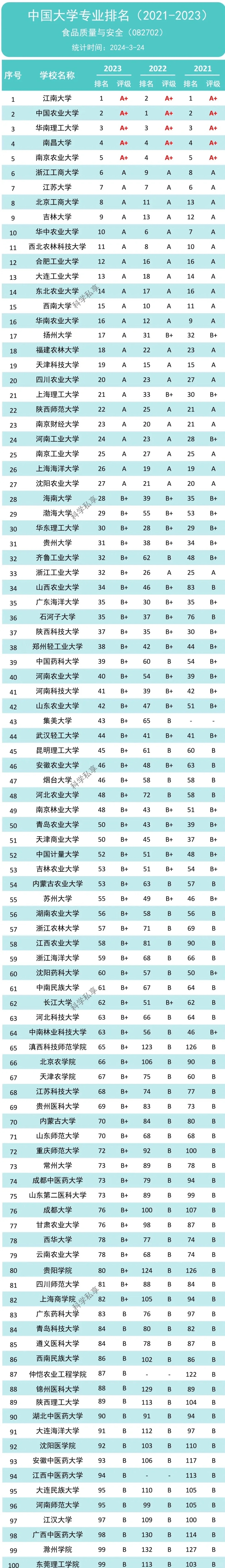 中国TOP100食品类大学《食品质量与安全》专业