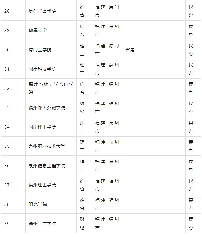 纯数据：2024福建本科大学/大专排名榜