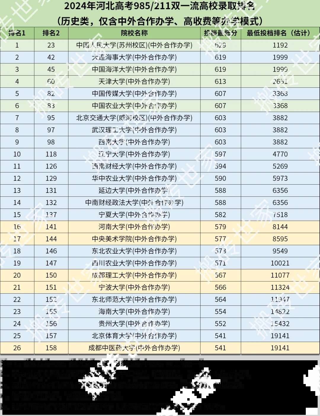 2024年河北高考985/211高校录取排名-历史类