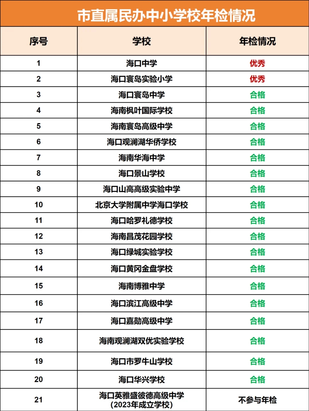 今年海口中学等7所民办中小学年检优秀