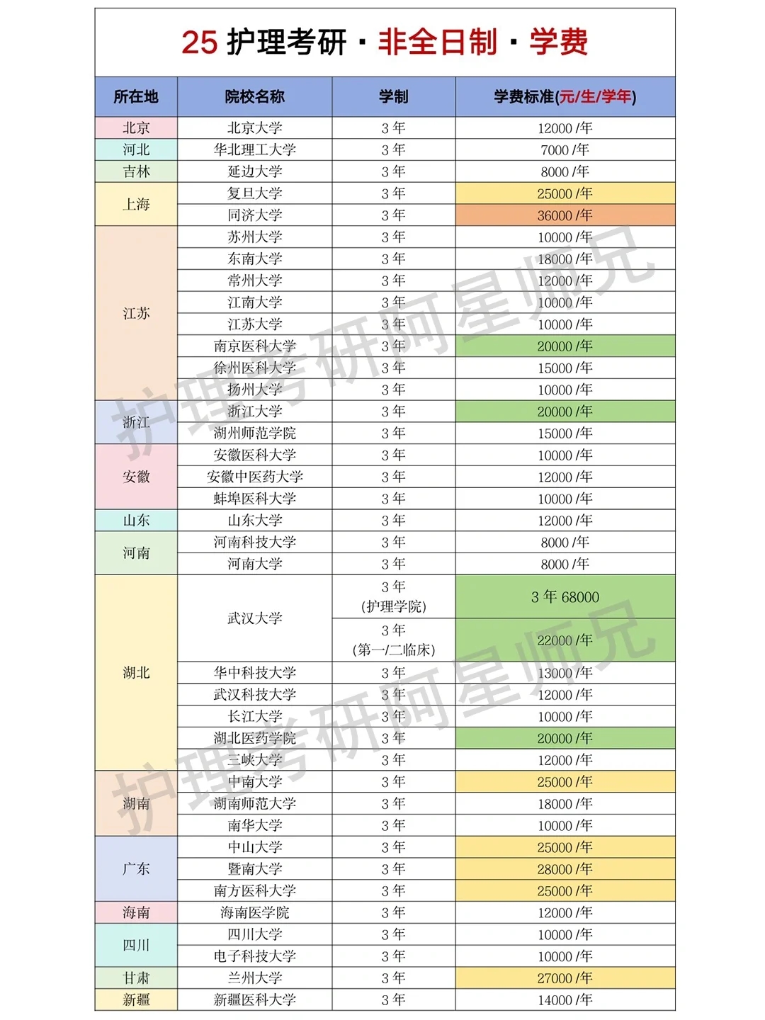 护理非全研究生学费竟然这么贵？