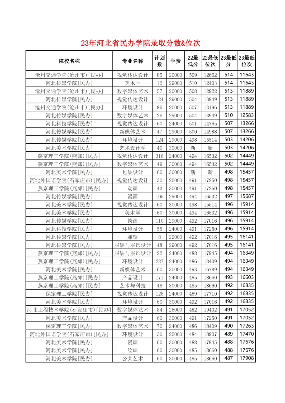 23年河北省内民办学校录取分数&位次