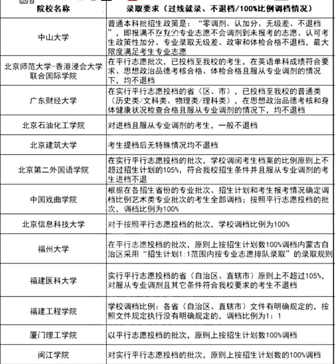 不退档！过线就录取的133所大学，先保存！