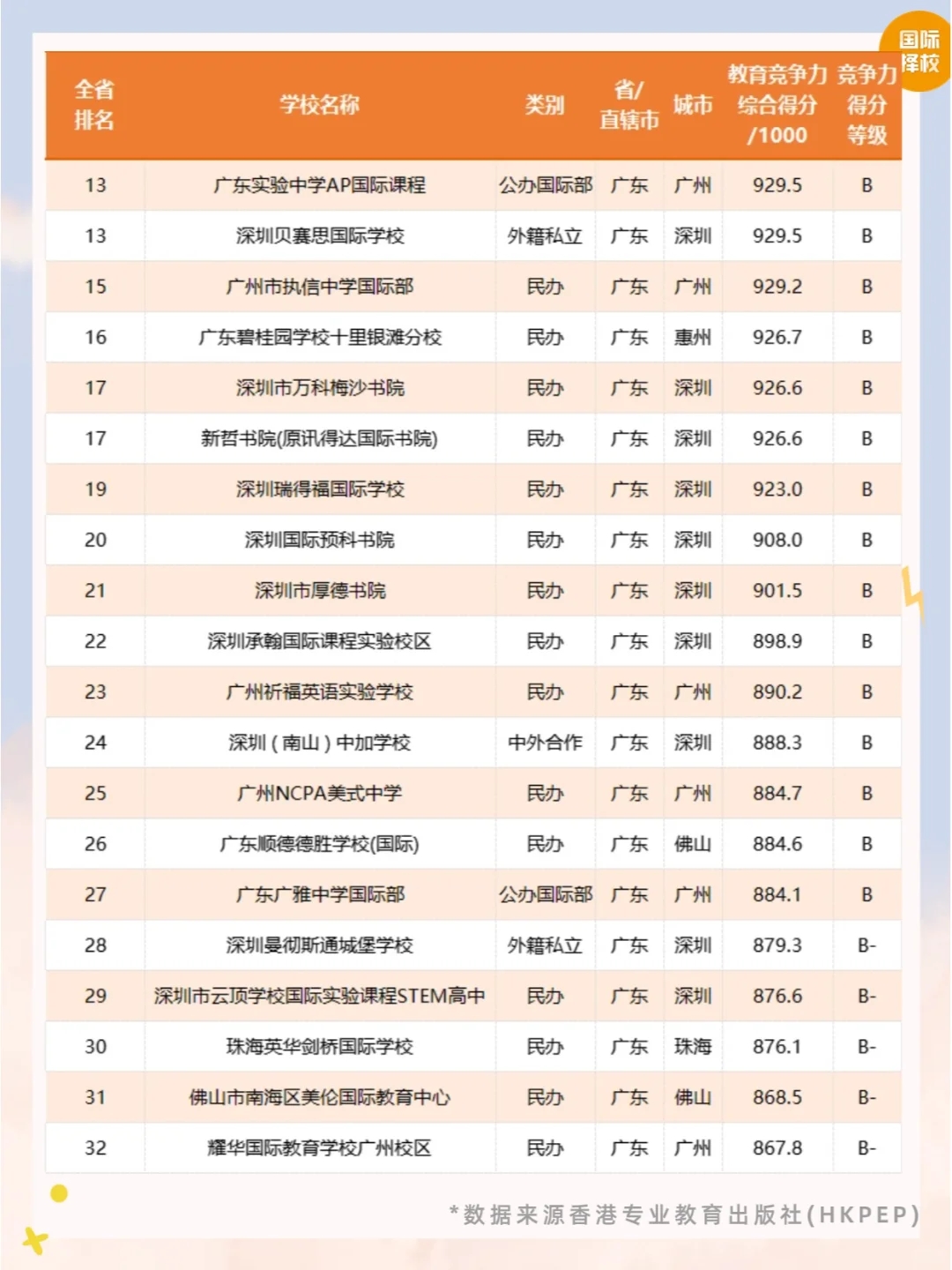 🔥2024广东国际学校竞争力排行榜公布