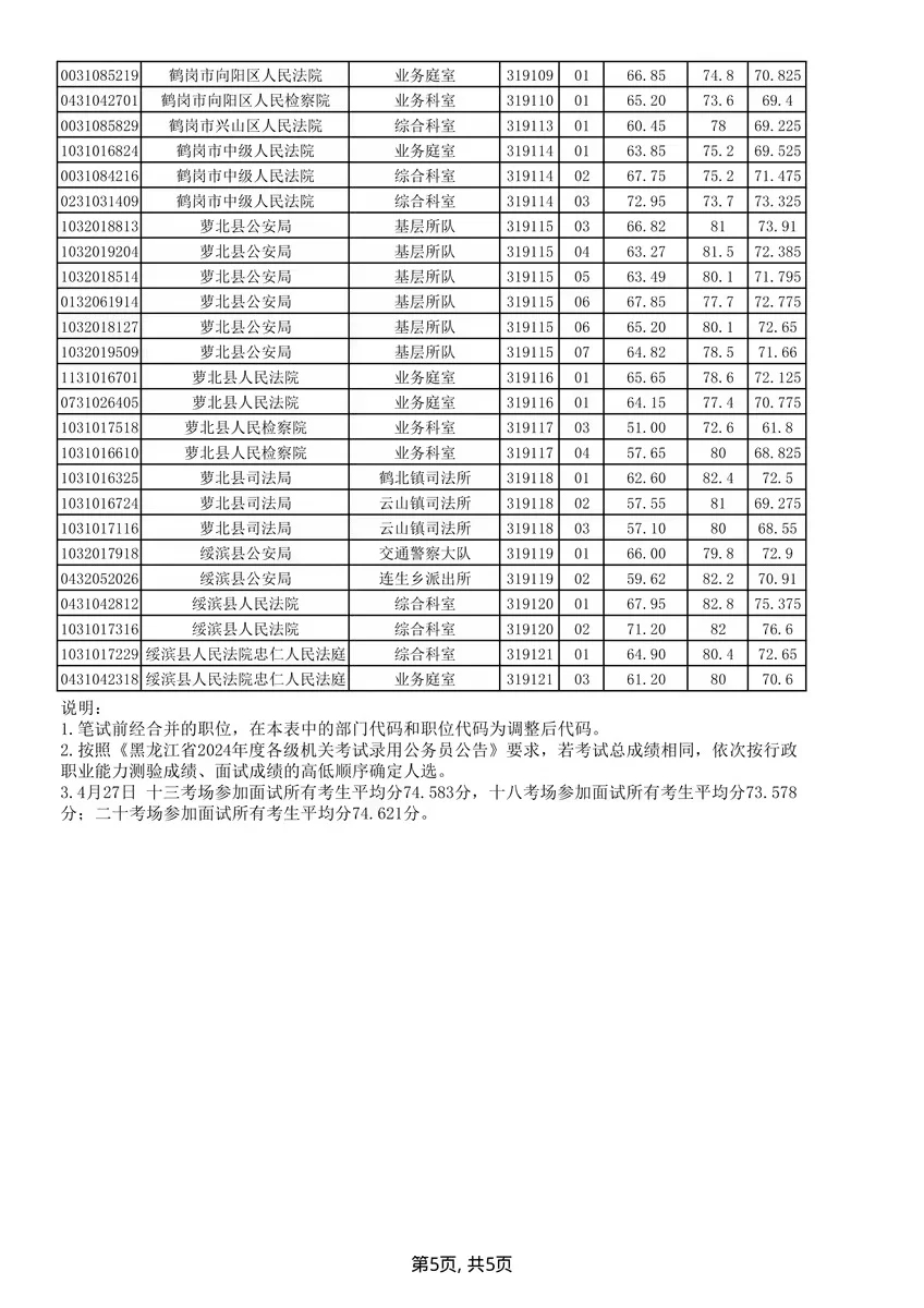 2024年黑龙江省考鹤岗考区笔试面试成绩单