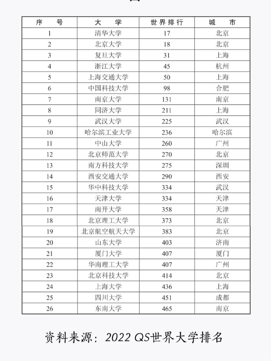 高考志愿，究竟选城市还是选大学？