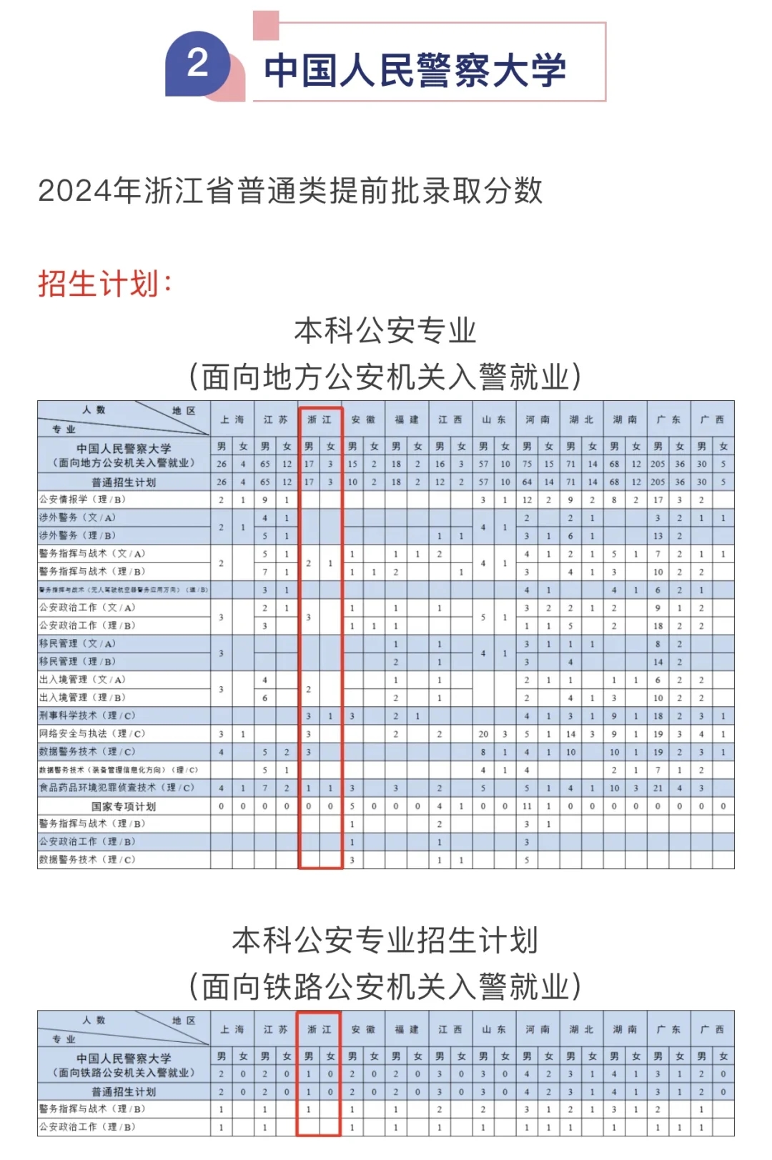 2025年，最低多少分能考上8所公安警校？！