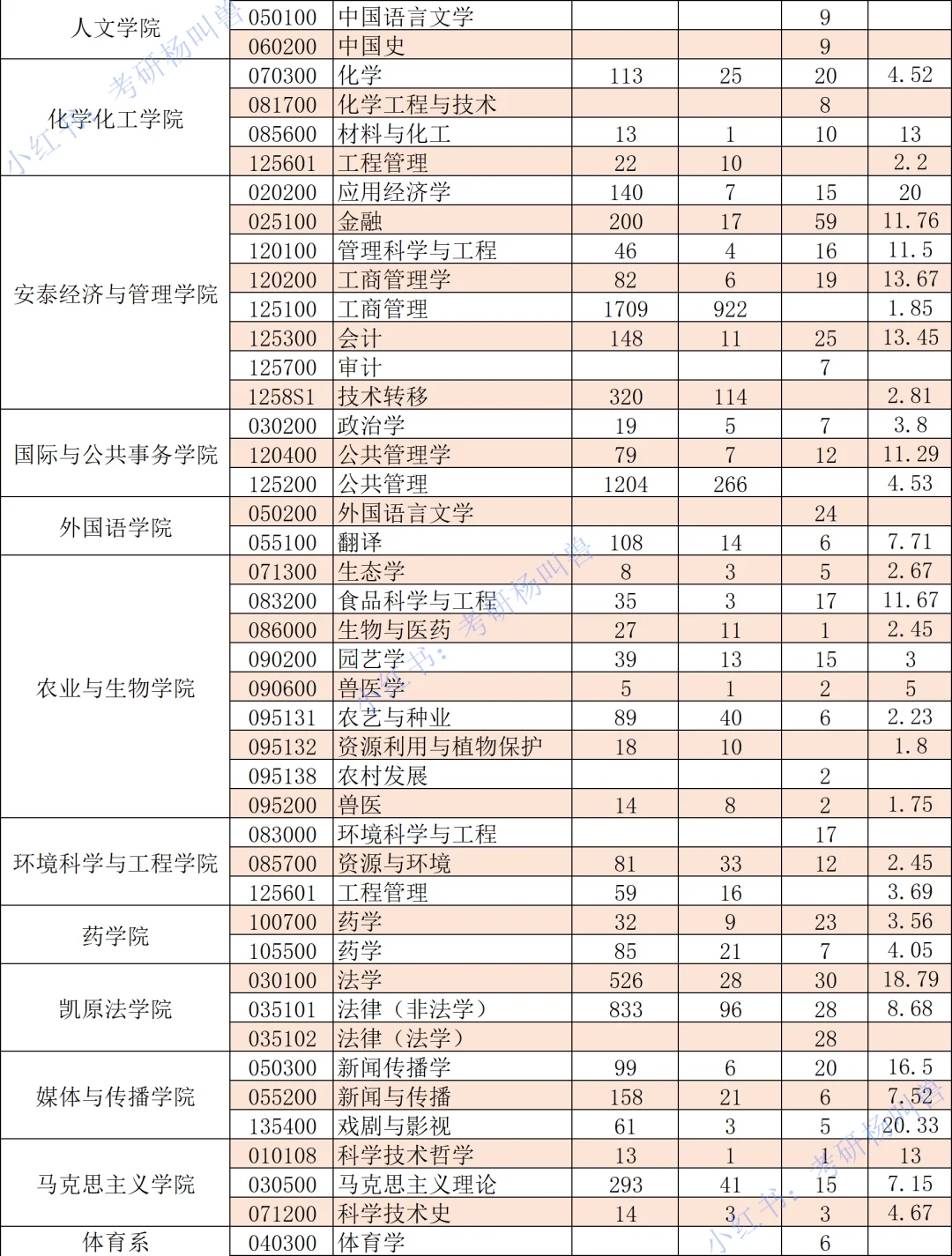 考研报录比丨上海交通大学最新报考情况❗