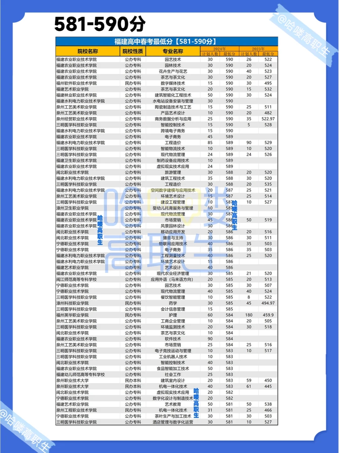 25福建春考生必备！220-650分以上可选什么