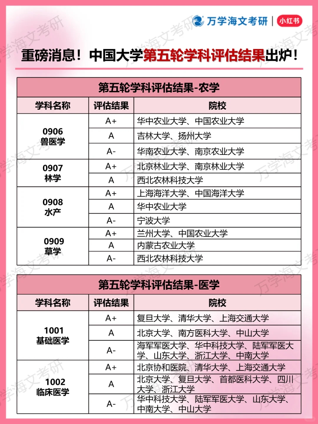 重磅！中国大学第五轮学科评估结果出炉！