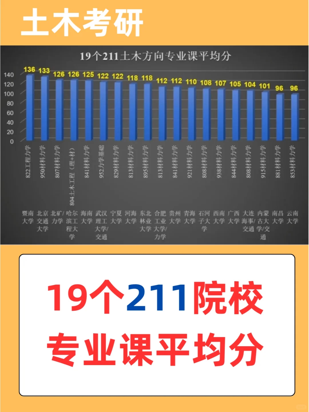 （土木方向）66所院校材料力学专业课平均分