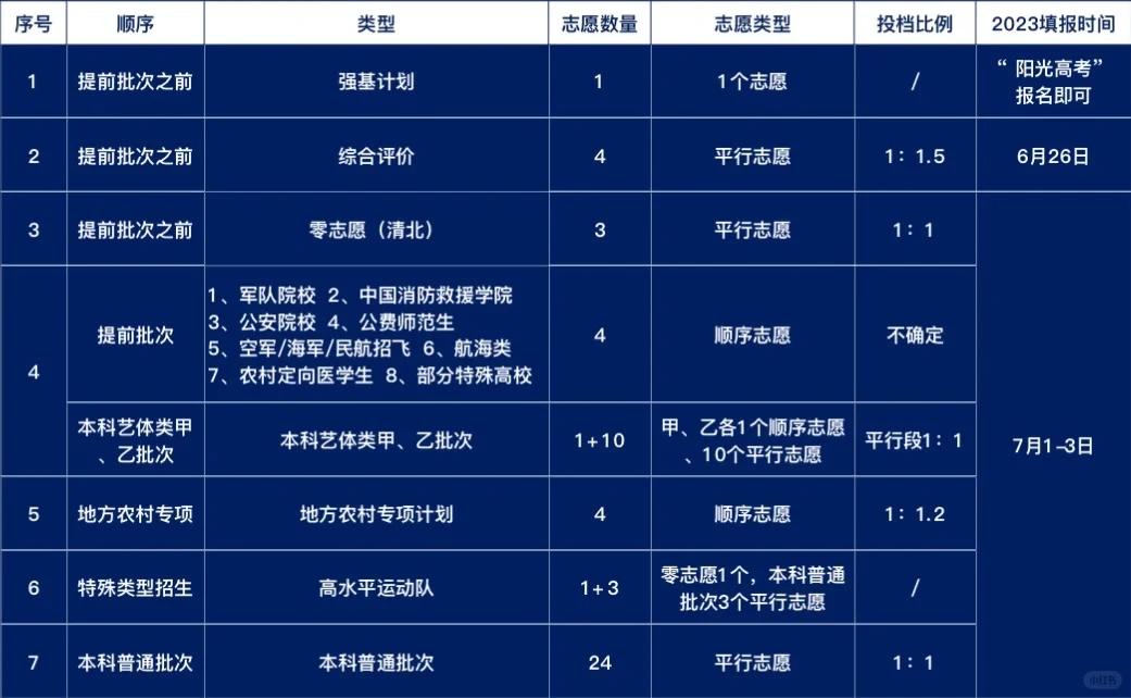 上海高考志愿填报常见问题汇总