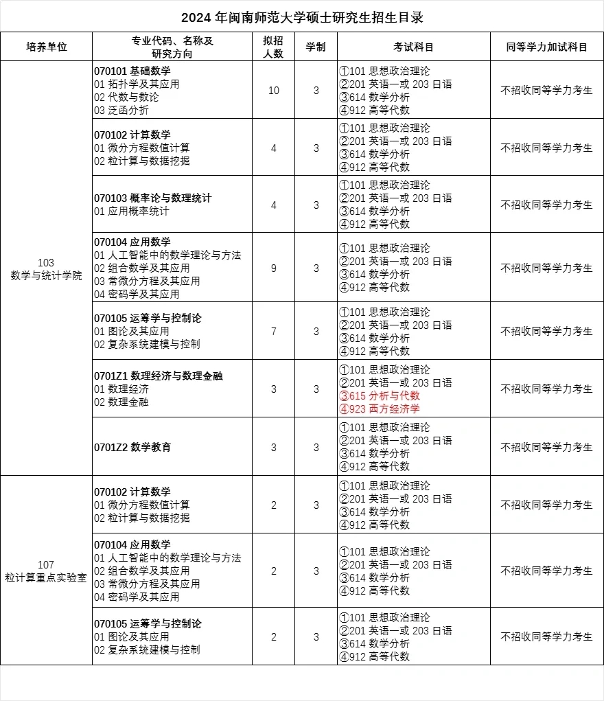 闽南师范大学2024数学专业考研招生简析