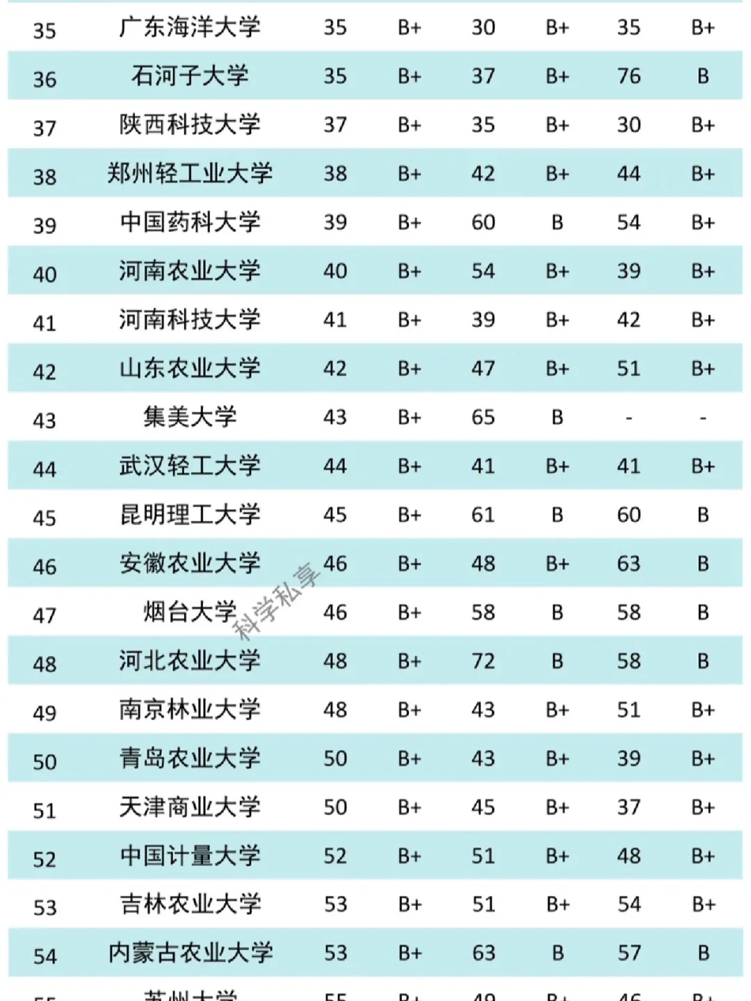 中国TOP100食品类大学《食品质量与安全》专业