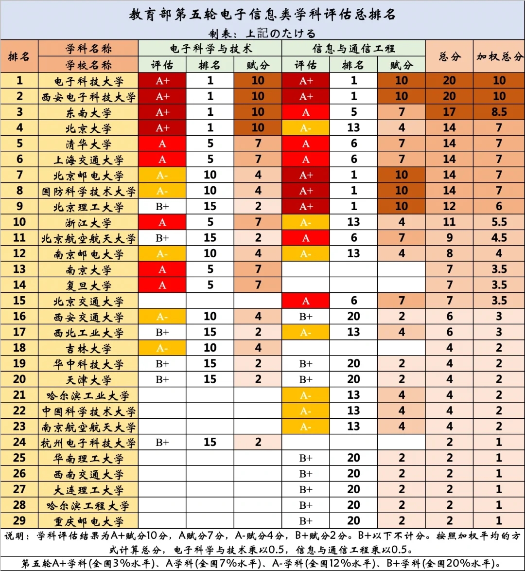 第五轮学科评估电子信息类学科总排名