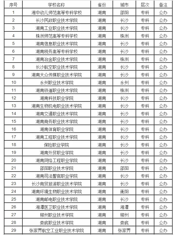 2024湖南公办专科学校名单一览表(71所)