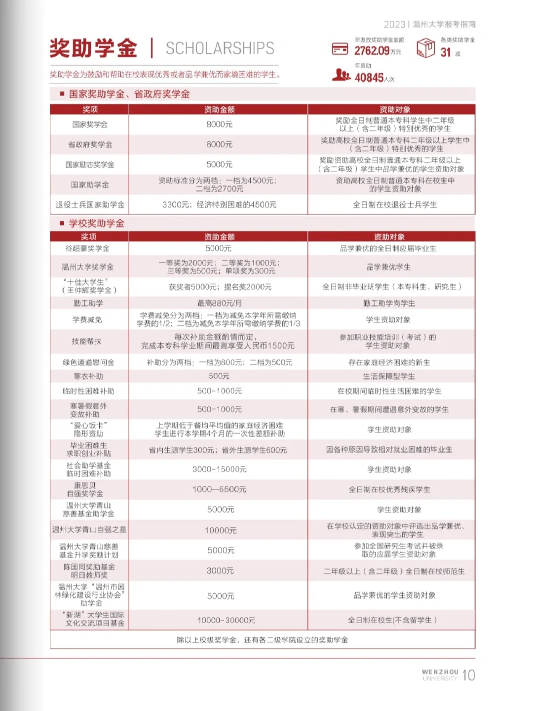 全网最全‼️温州大学奖助学金攻略🔥