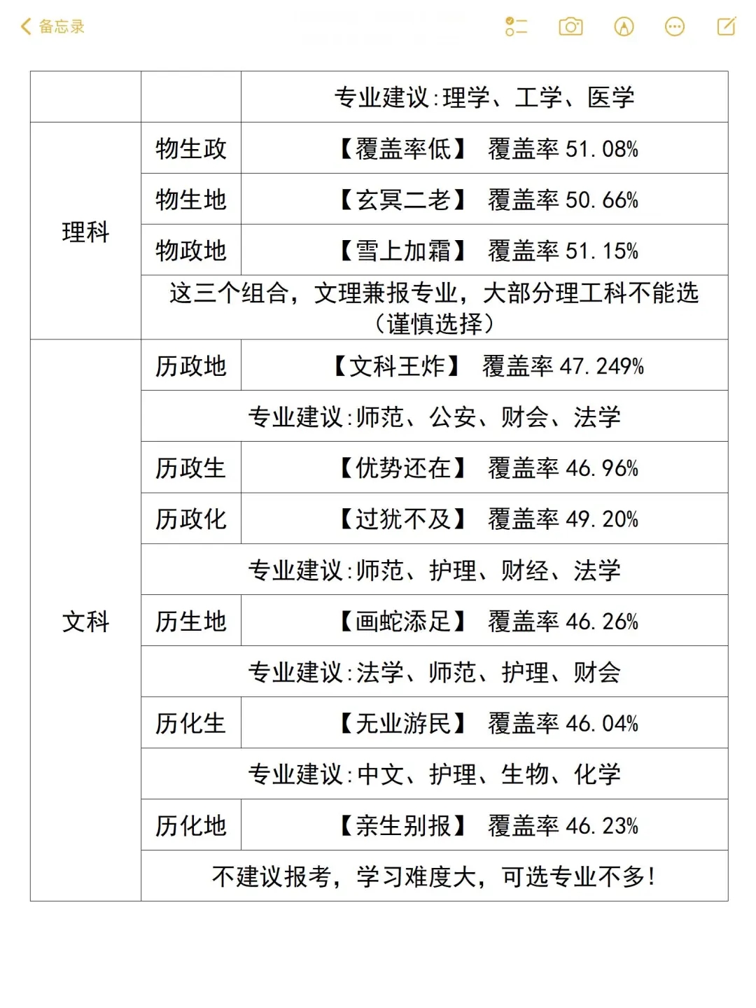 准高一必看选科建议！选错后悔三年