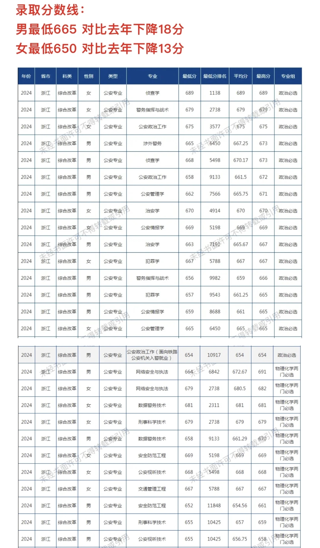 2025年，最低多少分能考上8所公安警校？！