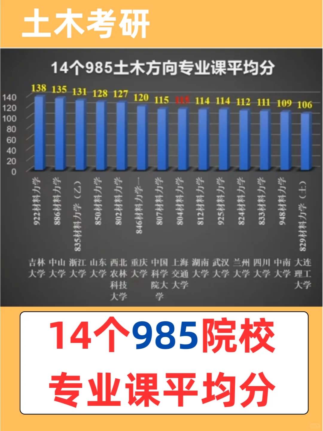 （土木方向）66所院校材料力学专业课平均分