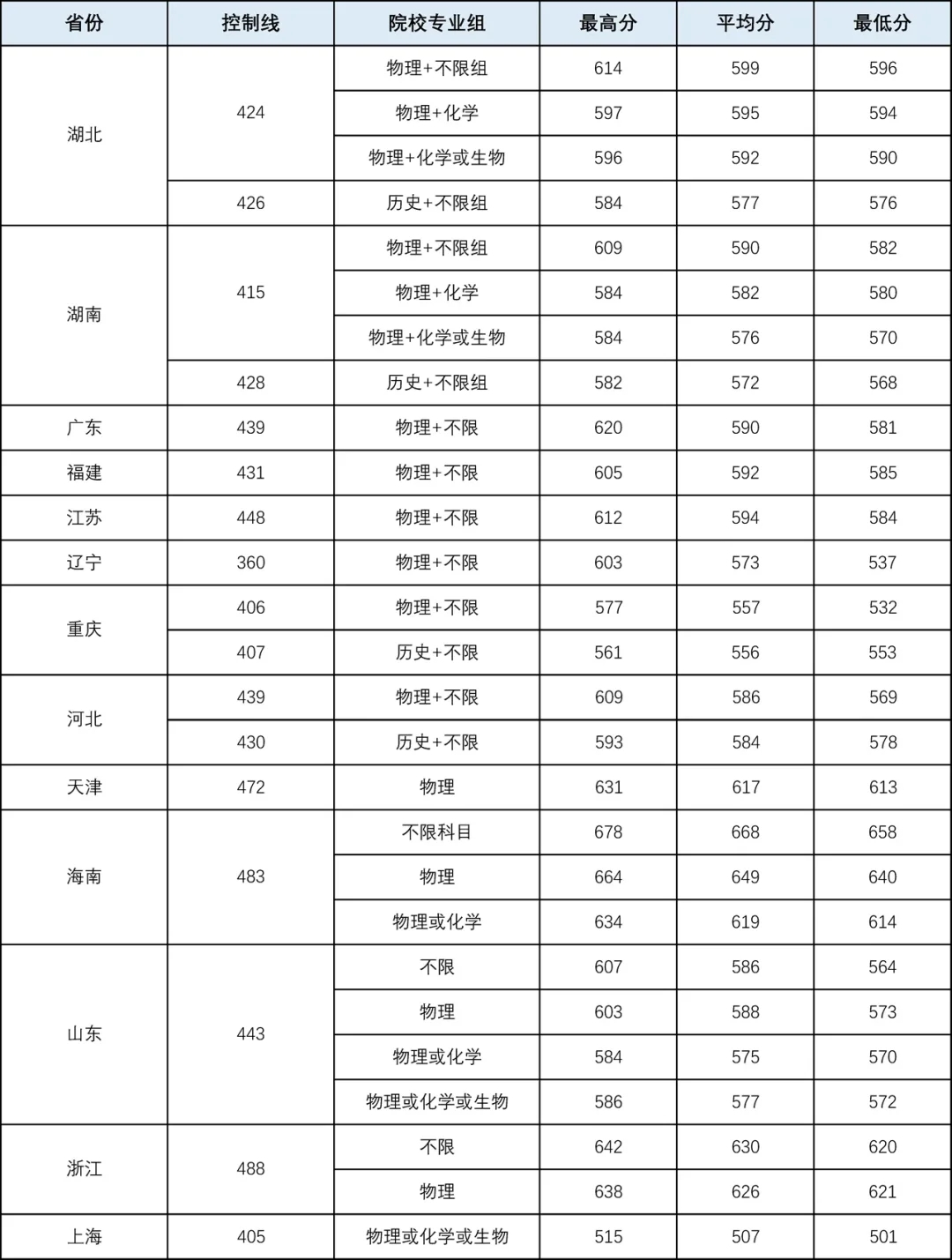 广西大学近几年录取位次