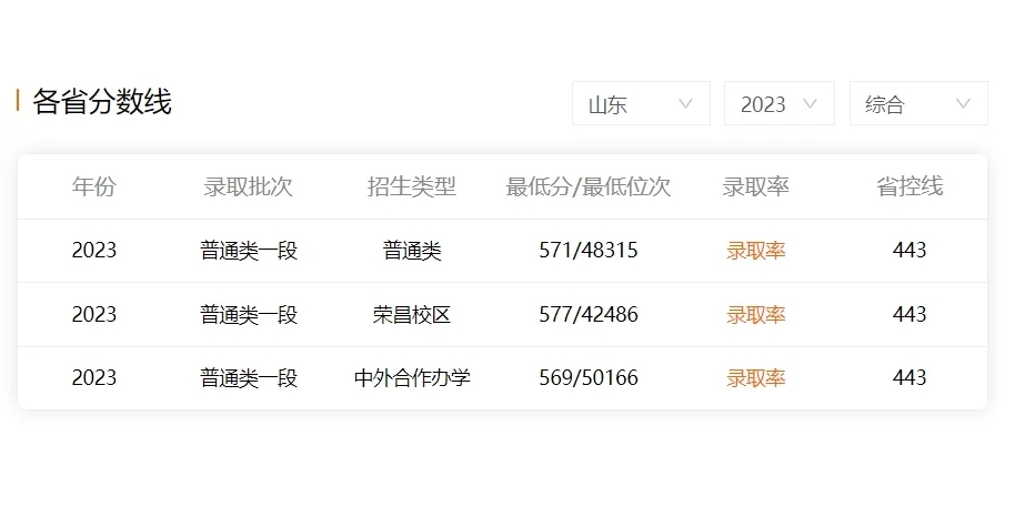 高考多少分可以考上西南大学？