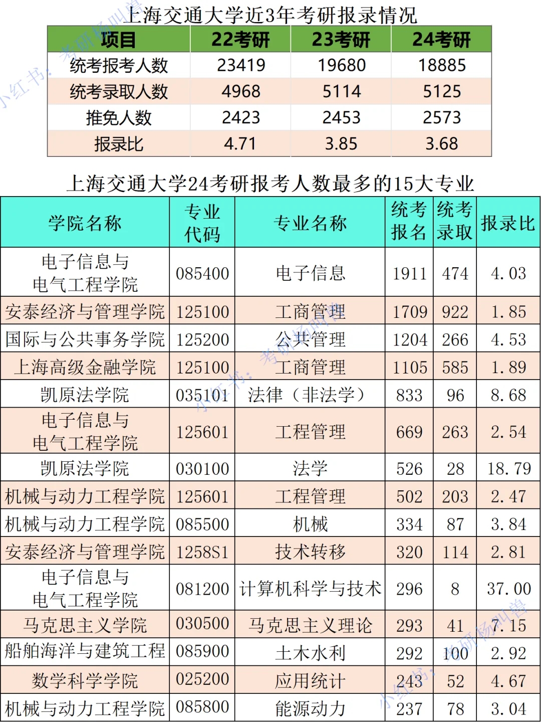 考研报录比丨上海交通大学最新报考情况❗