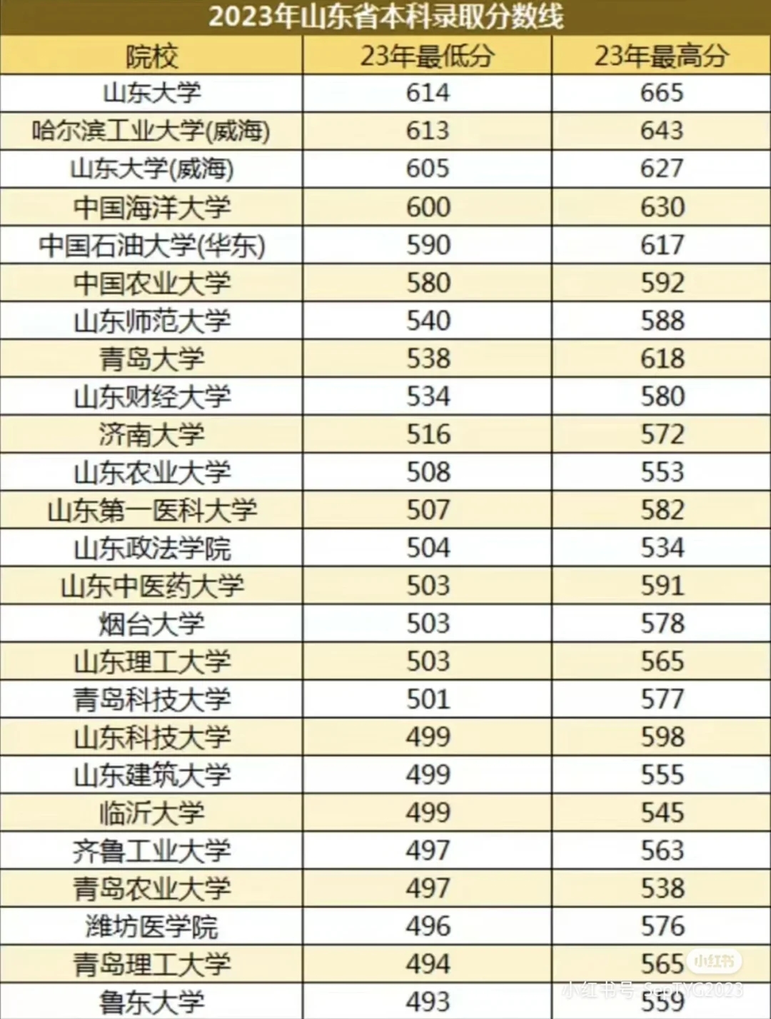 山东省各大学及2023年可参考录取分数区间