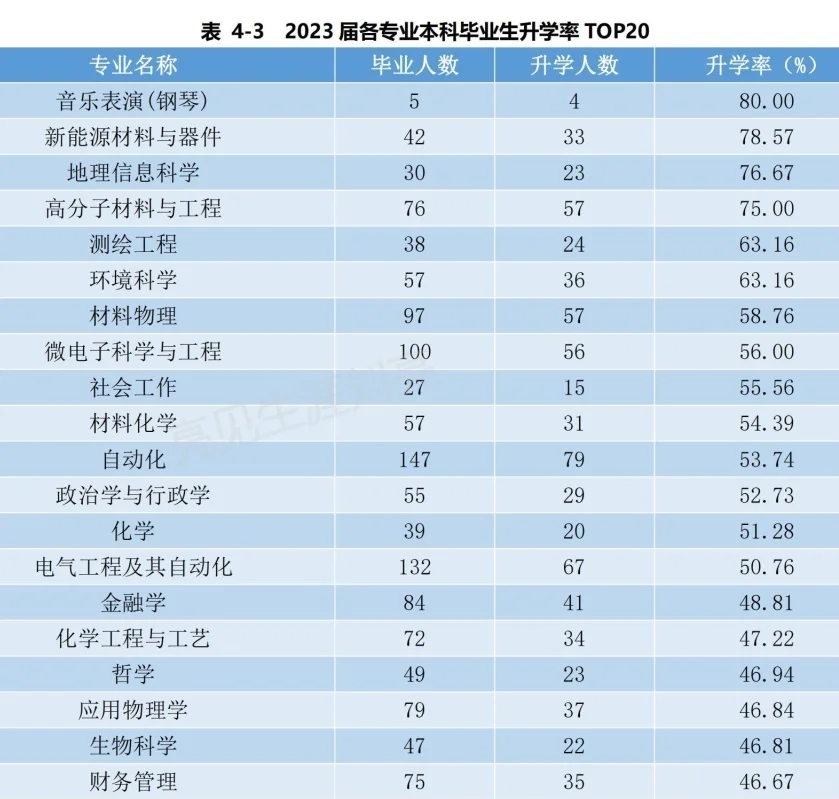 安徽大学2023就业质量报告